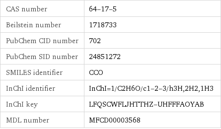 CAS number | 64-17-5 Beilstein number | 1718733 PubChem CID number | 702 PubChem SID number | 24851272 SMILES identifier | CCO InChI identifier | InChI=1/C2H6O/c1-2-3/h3H, 2H2, 1H3 InChI key | LFQSCWFLJHTTHZ-UHFFFAOYAB MDL number | MFCD00003568