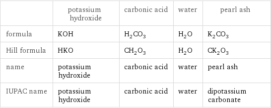 | potassium hydroxide | carbonic acid | water | pearl ash formula | KOH | H_2CO_3 | H_2O | K_2CO_3 Hill formula | HKO | CH_2O_3 | H_2O | CK_2O_3 name | potassium hydroxide | carbonic acid | water | pearl ash IUPAC name | potassium hydroxide | carbonic acid | water | dipotassium carbonate
