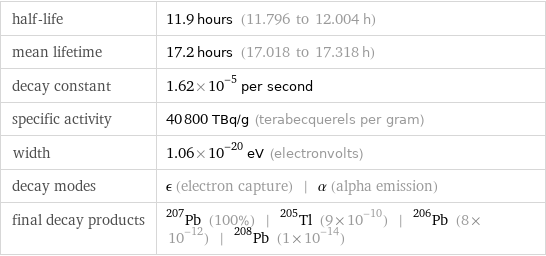 half-life | 11.9 hours (11.796 to 12.004 h) mean lifetime | 17.2 hours (17.018 to 17.318 h) decay constant | 1.62×10^-5 per second specific activity | 40800 TBq/g (terabecquerels per gram) width | 1.06×10^-20 eV (electronvolts) decay modes | ϵ (electron capture) | α (alpha emission) final decay products | Pb-207 (100%) | Tl-205 (9×10^-10) | Pb-206 (8×10^-12) | Pb-208 (1×10^-14)