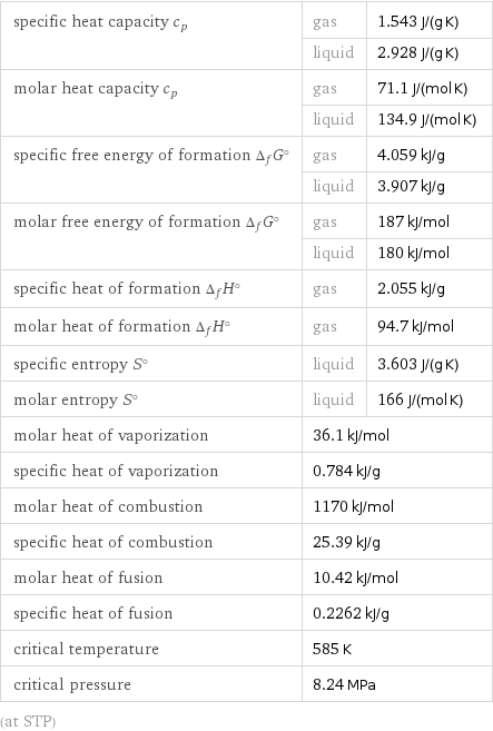 specific heat capacity c_p | gas | 1.543 J/(g K)  | liquid | 2.928 J/(g K) molar heat capacity c_p | gas | 71.1 J/(mol K)  | liquid | 134.9 J/(mol K) specific free energy of formation Δ_fG° | gas | 4.059 kJ/g  | liquid | 3.907 kJ/g molar free energy of formation Δ_fG° | gas | 187 kJ/mol  | liquid | 180 kJ/mol specific heat of formation Δ_fH° | gas | 2.055 kJ/g molar heat of formation Δ_fH° | gas | 94.7 kJ/mol specific entropy S° | liquid | 3.603 J/(g K) molar entropy S° | liquid | 166 J/(mol K) molar heat of vaporization | 36.1 kJ/mol |  specific heat of vaporization | 0.784 kJ/g |  molar heat of combustion | 1170 kJ/mol |  specific heat of combustion | 25.39 kJ/g |  molar heat of fusion | 10.42 kJ/mol |  specific heat of fusion | 0.2262 kJ/g |  critical temperature | 585 K |  critical pressure | 8.24 MPa |  (at STP)