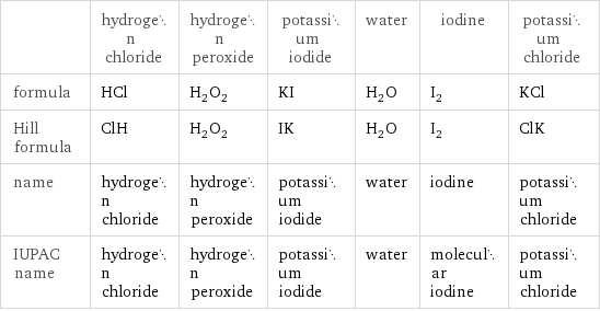  | hydrogen chloride | hydrogen peroxide | potassium iodide | water | iodine | potassium chloride formula | HCl | H_2O_2 | KI | H_2O | I_2 | KCl Hill formula | ClH | H_2O_2 | IK | H_2O | I_2 | ClK name | hydrogen chloride | hydrogen peroxide | potassium iodide | water | iodine | potassium chloride IUPAC name | hydrogen chloride | hydrogen peroxide | potassium iodide | water | molecular iodine | potassium chloride