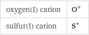 oxygen(I) cation | O^+ sulfur(I) cation | S^+