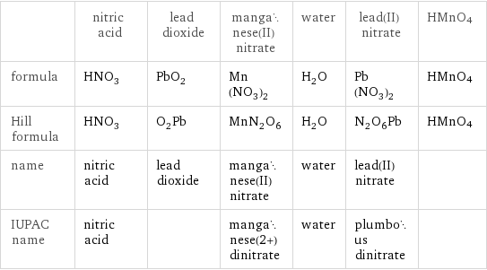  | nitric acid | lead dioxide | manganese(II) nitrate | water | lead(II) nitrate | HMnO4 formula | HNO_3 | PbO_2 | Mn(NO_3)_2 | H_2O | Pb(NO_3)_2 | HMnO4 Hill formula | HNO_3 | O_2Pb | MnN_2O_6 | H_2O | N_2O_6Pb | HMnO4 name | nitric acid | lead dioxide | manganese(II) nitrate | water | lead(II) nitrate |  IUPAC name | nitric acid | | manganese(2+) dinitrate | water | plumbous dinitrate | 