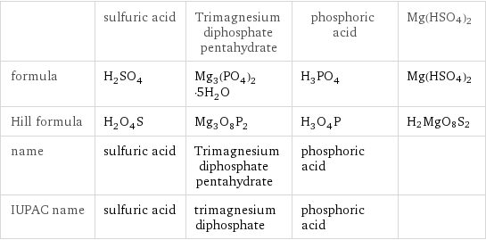  | sulfuric acid | Trimagnesium diphosphate pentahydrate | phosphoric acid | Mg(HSO4)2 formula | H_2SO_4 | Mg_3(PO_4)_2·5H_2O | H_3PO_4 | Mg(HSO4)2 Hill formula | H_2O_4S | Mg_3O_8P_2 | H_3O_4P | H2MgO8S2 name | sulfuric acid | Trimagnesium diphosphate pentahydrate | phosphoric acid |  IUPAC name | sulfuric acid | trimagnesium diphosphate | phosphoric acid | 