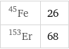 Fe-45 | 26 Er-153 | 68