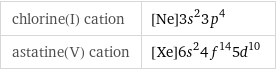 chlorine(I) cation | [Ne]3s^23p^4 astatine(V) cation | [Xe]6s^24f^145d^10