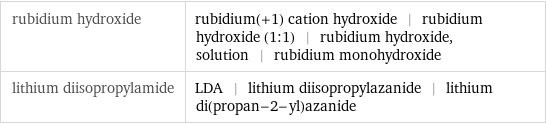 rubidium hydroxide | rubidium(+1) cation hydroxide | rubidium hydroxide (1:1) | rubidium hydroxide, solution | rubidium monohydroxide lithium diisopropylamide | LDA | lithium diisopropylazanide | lithium di(propan-2-yl)azanide