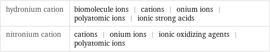 hydronium cation | biomolecule ions | cations | onium ions | polyatomic ions | ionic strong acids nitronium cation | cations | onium ions | ionic oxidizing agents | polyatomic ions