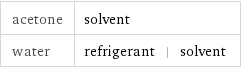 acetone | solvent water | refrigerant | solvent