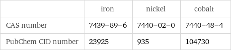  | iron | nickel | cobalt CAS number | 7439-89-6 | 7440-02-0 | 7440-48-4 PubChem CID number | 23925 | 935 | 104730