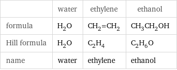  | water | ethylene | ethanol formula | H_2O | CH_2=CH_2 | CH_3CH_2OH Hill formula | H_2O | C_2H_4 | C_2H_6O name | water | ethylene | ethanol