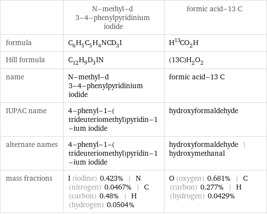  | N-methyl-d 3-4-phenylpyridinium iodide | formic acid-13 C formula | C_6H_5C_5H_4NCD_3I | H^13CO_2H Hill formula | C_12H_9D_3IN | (13C)H_2O_2 name | N-methyl-d 3-4-phenylpyridinium iodide | formic acid-13 C IUPAC name | 4-phenyl-1-(trideuteriomethyl)pyridin-1-ium iodide | hydroxyformaldehyde alternate names | 4-phenyl-1-(trideuteriomethyl)pyridin-1-ium iodide | hydroxyformaldehyde | hydroxymethanal mass fractions | I (iodine) 0.423% | N (nitrogen) 0.0467% | C (carbon) 0.48% | H (hydrogen) 0.0504% | O (oxygen) 0.681% | C (carbon) 0.277% | H (hydrogen) 0.0429%