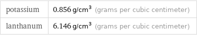 potassium | 0.856 g/cm^3 (grams per cubic centimeter) lanthanum | 6.146 g/cm^3 (grams per cubic centimeter)