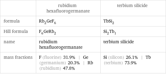  | rubidium hexafluorogermanate | terbium silicide formula | Rb_2GeF_6 | TbSi_2 Hill formula | F_6GeRb_2 | Si_2Tb_1 name | rubidium hexafluorogermanate | terbium silicide mass fractions | F (fluorine) 31.9% | Ge (germanium) 20.3% | Rb (rubidium) 47.8% | Si (silicon) 26.1% | Tb (terbium) 73.9%