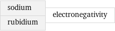 sodium rubidium | electronegativity