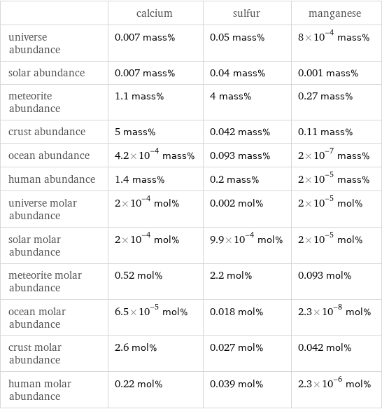  | calcium | sulfur | manganese universe abundance | 0.007 mass% | 0.05 mass% | 8×10^-4 mass% solar abundance | 0.007 mass% | 0.04 mass% | 0.001 mass% meteorite abundance | 1.1 mass% | 4 mass% | 0.27 mass% crust abundance | 5 mass% | 0.042 mass% | 0.11 mass% ocean abundance | 4.2×10^-4 mass% | 0.093 mass% | 2×10^-7 mass% human abundance | 1.4 mass% | 0.2 mass% | 2×10^-5 mass% universe molar abundance | 2×10^-4 mol% | 0.002 mol% | 2×10^-5 mol% solar molar abundance | 2×10^-4 mol% | 9.9×10^-4 mol% | 2×10^-5 mol% meteorite molar abundance | 0.52 mol% | 2.2 mol% | 0.093 mol% ocean molar abundance | 6.5×10^-5 mol% | 0.018 mol% | 2.3×10^-8 mol% crust molar abundance | 2.6 mol% | 0.027 mol% | 0.042 mol% human molar abundance | 0.22 mol% | 0.039 mol% | 2.3×10^-6 mol%