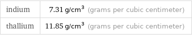 indium | 7.31 g/cm^3 (grams per cubic centimeter) thallium | 11.85 g/cm^3 (grams per cubic centimeter)