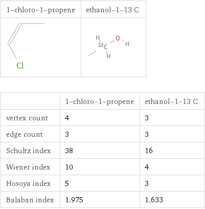   | 1-chloro-1-propene | ethanol-1-13 C vertex count | 4 | 3 edge count | 3 | 3 Schultz index | 38 | 16 Wiener index | 10 | 4 Hosoya index | 5 | 3 Balaban index | 1.975 | 1.633