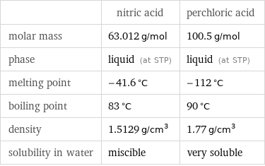  | nitric acid | perchloric acid molar mass | 63.012 g/mol | 100.5 g/mol phase | liquid (at STP) | liquid (at STP) melting point | -41.6 °C | -112 °C boiling point | 83 °C | 90 °C density | 1.5129 g/cm^3 | 1.77 g/cm^3 solubility in water | miscible | very soluble