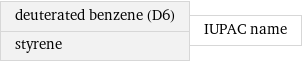 deuterated benzene (D6) styrene | IUPAC name