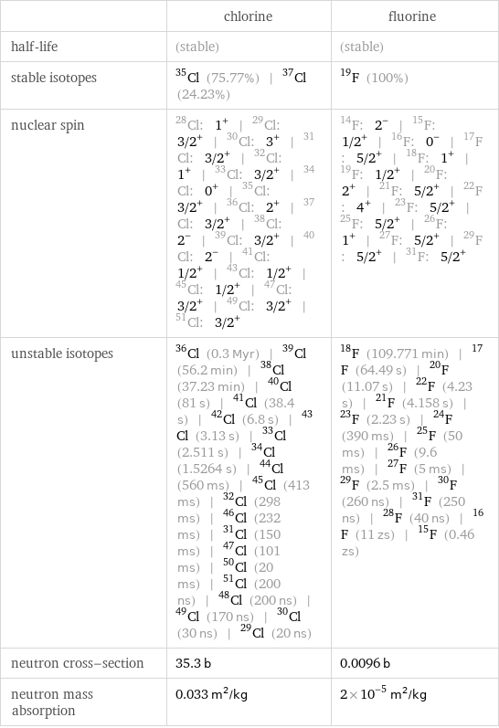  | chlorine | fluorine half-life | (stable) | (stable) stable isotopes | Cl-35 (75.77%) | Cl-37 (24.23%) | F-19 (100%) nuclear spin | Cl-28: 1^+ | Cl-29: 3/2^+ | Cl-30: 3^+ | Cl-31: 3/2^+ | Cl-32: 1^+ | Cl-33: 3/2^+ | Cl-34: 0^+ | Cl-35: 3/2^+ | Cl-36: 2^+ | Cl-37: 3/2^+ | Cl-38: 2^- | Cl-39: 3/2^+ | Cl-40: 2^- | Cl-41: 1/2^+ | Cl-43: 1/2^+ | Cl-45: 1/2^+ | Cl-47: 3/2^+ | Cl-49: 3/2^+ | Cl-51: 3/2^+ | F-14: 2^- | F-15: 1/2^+ | F-16: 0^- | F-17: 5/2^+ | F-18: 1^+ | F-19: 1/2^+ | F-20: 2^+ | F-21: 5/2^+ | F-22: 4^+ | F-23: 5/2^+ | F-25: 5/2^+ | F-26: 1^+ | F-27: 5/2^+ | F-29: 5/2^+ | F-31: 5/2^+ unstable isotopes | Cl-36 (0.3 Myr) | Cl-39 (56.2 min) | Cl-38 (37.23 min) | Cl-40 (81 s) | Cl-41 (38.4 s) | Cl-42 (6.8 s) | Cl-43 (3.13 s) | Cl-33 (2.511 s) | Cl-34 (1.5264 s) | Cl-44 (560 ms) | Cl-45 (413 ms) | Cl-32 (298 ms) | Cl-46 (232 ms) | Cl-31 (150 ms) | Cl-47 (101 ms) | Cl-50 (20 ms) | Cl-51 (200 ns) | Cl-48 (200 ns) | Cl-49 (170 ns) | Cl-30 (30 ns) | Cl-29 (20 ns) | F-18 (109.771 min) | F-17 (64.49 s) | F-20 (11.07 s) | F-22 (4.23 s) | F-21 (4.158 s) | F-23 (2.23 s) | F-24 (390 ms) | F-25 (50 ms) | F-26 (9.6 ms) | F-27 (5 ms) | F-29 (2.5 ms) | F-30 (260 ns) | F-31 (250 ns) | F-28 (40 ns) | F-16 (11 zs) | F-15 (0.46 zs) neutron cross-section | 35.3 b | 0.0096 b neutron mass absorption | 0.033 m^2/kg | 2×10^-5 m^2/kg