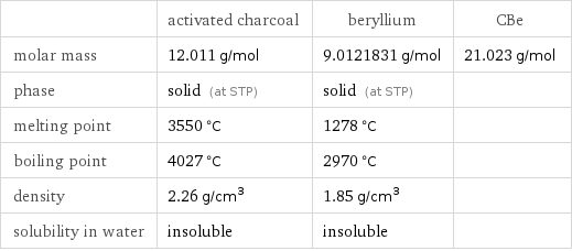  | activated charcoal | beryllium | CBe molar mass | 12.011 g/mol | 9.0121831 g/mol | 21.023 g/mol phase | solid (at STP) | solid (at STP) |  melting point | 3550 °C | 1278 °C |  boiling point | 4027 °C | 2970 °C |  density | 2.26 g/cm^3 | 1.85 g/cm^3 |  solubility in water | insoluble | insoluble | 