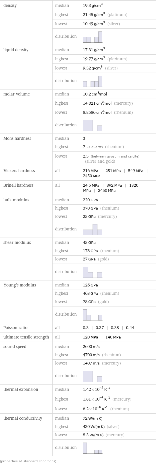 density | median | 19.3 g/cm^3  | highest | 21.45 g/cm^3 (platinum)  | lowest | 10.49 g/cm^3 (silver)  | distribution |  liquid density | median | 17.31 g/cm^3  | highest | 19.77 g/cm^3 (platinum)  | lowest | 9.32 g/cm^3 (silver)  | distribution |  molar volume | median | 10.2 cm^3/mol  | highest | 14.821 cm^3/mol (mercury)  | lowest | 8.8586 cm^3/mol (rhenium)  | distribution |  Mohs hardness | median | 3  | highest | 7 (≈ quartz) (rhenium)  | lowest | 2.5 (between gypsum and calcite) (silver and gold) Vickers hardness | all | 216 MPa | 251 MPa | 549 MPa | 2450 MPa Brinell hardness | all | 24.5 MPa | 392 MPa | 1320 MPa | 2450 MPa bulk modulus | median | 220 GPa  | highest | 370 GPa (rhenium)  | lowest | 25 GPa (mercury)  | distribution |  shear modulus | median | 45 GPa  | highest | 178 GPa (rhenium)  | lowest | 27 GPa (gold)  | distribution |  Young's modulus | median | 126 GPa  | highest | 463 GPa (rhenium)  | lowest | 78 GPa (gold)  | distribution |  Poisson ratio | all | 0.3 | 0.37 | 0.38 | 0.44 ultimate tensile strength | all | 120 MPa | 140 MPa sound speed | median | 2600 m/s  | highest | 4700 m/s (rhenium)  | lowest | 1407 m/s (mercury)  | distribution |  thermal expansion | median | 1.42×10^-5 K^(-1)  | highest | 1.81×10^-4 K^(-1) (mercury)  | lowest | 6.2×10^-6 K^(-1) (rhenium) thermal conductivity | median | 72 W/(m K)  | highest | 430 W/(m K) (silver)  | lowest | 8.3 W/(m K) (mercury)  | distribution |  (properties at standard conditions)