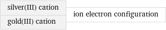 silver(III) cation gold(III) cation | ion electron configuration