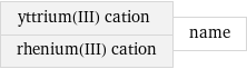 yttrium(III) cation rhenium(III) cation | name