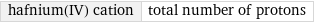 hafnium(IV) cation | total number of protons