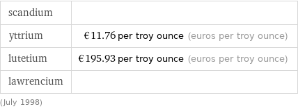 scandium |  yttrium | €11.76 per troy ounce (euros per troy ounce) lutetium | €195.93 per troy ounce (euros per troy ounce) lawrencium |  (July 1998)