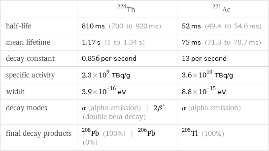  | Th-224 | Ac-221 half-life | 810 ms (700 to 920 ms) | 52 ms (49.4 to 54.6 ms) mean lifetime | 1.17 s (1 to 1.34 s) | 75 ms (71.3 to 78.7 ms) decay constant | 0.856 per second | 13 per second specific activity | 2.3×10^9 TBq/g | 3.6×10^10 TBq/g width | 3.9×10^-16 eV | 8.8×10^-15 eV decay modes | α (alpha emission) | 2β^+ (double beta decay) | α (alpha emission) final decay products | Pb-208 (100%) | Pb-206 (0%) | Tl-205 (100%)