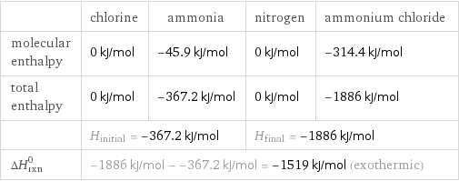  | chlorine | ammonia | nitrogen | ammonium chloride molecular enthalpy | 0 kJ/mol | -45.9 kJ/mol | 0 kJ/mol | -314.4 kJ/mol total enthalpy | 0 kJ/mol | -367.2 kJ/mol | 0 kJ/mol | -1886 kJ/mol  | H_initial = -367.2 kJ/mol | | H_final = -1886 kJ/mol |  ΔH_rxn^0 | -1886 kJ/mol - -367.2 kJ/mol = -1519 kJ/mol (exothermic) | | |  