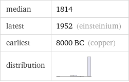median | 1814 latest | 1952 (einsteinium) earliest | 8000 BC (copper) distribution | 