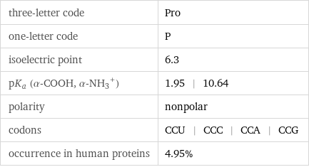 three-letter code | Pro one-letter code | P isoelectric point | 6.3 pK_a (α-COOH, (α-NH_3)^+) | 1.95 | 10.64 polarity | nonpolar codons | CCU | CCC | CCA | CCG occurrence in human proteins | 4.95%