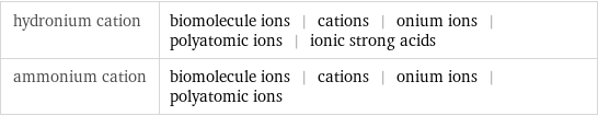 hydronium cation | biomolecule ions | cations | onium ions | polyatomic ions | ionic strong acids ammonium cation | biomolecule ions | cations | onium ions | polyatomic ions