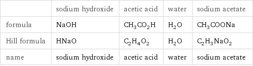  | sodium hydroxide | acetic acid | water | sodium acetate formula | NaOH | CH_3CO_2H | H_2O | CH_3COONa Hill formula | HNaO | C_2H_4O_2 | H_2O | C_2H_3NaO_2 name | sodium hydroxide | acetic acid | water | sodium acetate