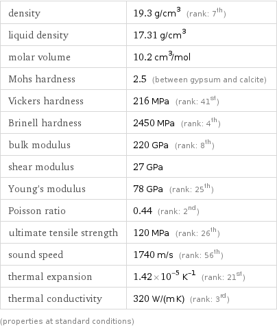 density | 19.3 g/cm^3 (rank: 7th) liquid density | 17.31 g/cm^3 molar volume | 10.2 cm^3/mol Mohs hardness | 2.5 (between gypsum and calcite) Vickers hardness | 216 MPa (rank: 41st) Brinell hardness | 2450 MPa (rank: 4th) bulk modulus | 220 GPa (rank: 8th) shear modulus | 27 GPa Young's modulus | 78 GPa (rank: 25th) Poisson ratio | 0.44 (rank: 2nd) ultimate tensile strength | 120 MPa (rank: 26th) sound speed | 1740 m/s (rank: 56th) thermal expansion | 1.42×10^-5 K^(-1) (rank: 21st) thermal conductivity | 320 W/(m K) (rank: 3rd) (properties at standard conditions)