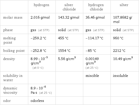  | hydrogen | silver chloride | hydrogen chloride | silver molar mass | 2.016 g/mol | 143.32 g/mol | 36.46 g/mol | 107.8682 g/mol phase | gas (at STP) | solid (at STP) | gas (at STP) | solid (at STP) melting point | -259.2 °C | 455 °C | -114.17 °C | 960 °C boiling point | -252.8 °C | 1554 °C | -85 °C | 2212 °C density | 8.99×10^-5 g/cm^3 (at 0 °C) | 5.56 g/cm^3 | 0.00149 g/cm^3 (at 25 °C) | 10.49 g/cm^3 solubility in water | | | miscible | insoluble dynamic viscosity | 8.9×10^-6 Pa s (at 25 °C) | | |  odor | odorless | | | 