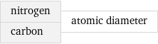 nitrogen carbon | atomic diameter