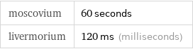 moscovium | 60 seconds livermorium | 120 ms (milliseconds)