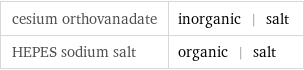 cesium orthovanadate | inorganic | salt HEPES sodium salt | organic | salt