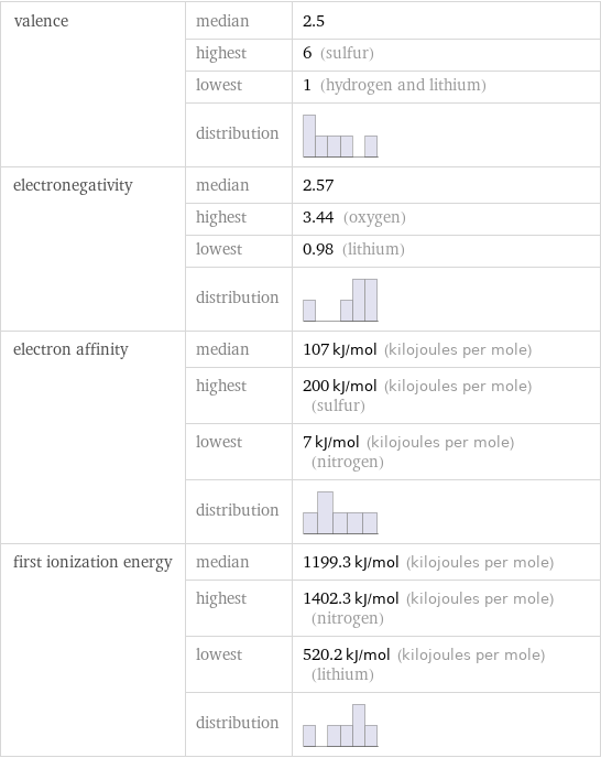 valence | median | 2.5  | highest | 6 (sulfur)  | lowest | 1 (hydrogen and lithium)  | distribution |  electronegativity | median | 2.57  | highest | 3.44 (oxygen)  | lowest | 0.98 (lithium)  | distribution |  electron affinity | median | 107 kJ/mol (kilojoules per mole)  | highest | 200 kJ/mol (kilojoules per mole) (sulfur)  | lowest | 7 kJ/mol (kilojoules per mole) (nitrogen)  | distribution |  first ionization energy | median | 1199.3 kJ/mol (kilojoules per mole)  | highest | 1402.3 kJ/mol (kilojoules per mole) (nitrogen)  | lowest | 520.2 kJ/mol (kilojoules per mole) (lithium)  | distribution | 