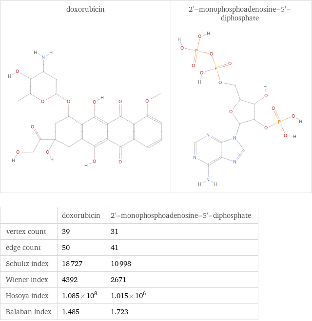   | doxorubicin | 2'-monophosphoadenosine-5'-diphosphate vertex count | 39 | 31 edge count | 50 | 41 Schultz index | 18727 | 10998 Wiener index | 4392 | 2671 Hosoya index | 1.085×10^8 | 1.015×10^6 Balaban index | 1.485 | 1.723