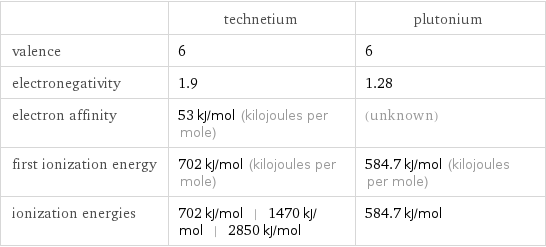  | technetium | plutonium valence | 6 | 6 electronegativity | 1.9 | 1.28 electron affinity | 53 kJ/mol (kilojoules per mole) | (unknown) first ionization energy | 702 kJ/mol (kilojoules per mole) | 584.7 kJ/mol (kilojoules per mole) ionization energies | 702 kJ/mol | 1470 kJ/mol | 2850 kJ/mol | 584.7 kJ/mol