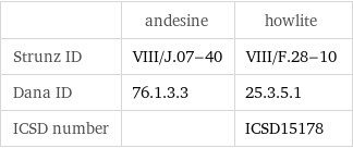  | andesine | howlite Strunz ID | VIII/J.07-40 | VIII/F.28-10 Dana ID | 76.1.3.3 | 25.3.5.1 ICSD number | | ICSD15178