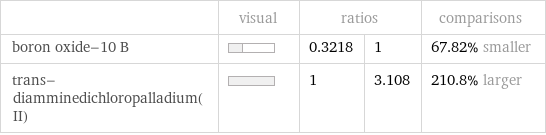  | visual | ratios | | comparisons boron oxide-10 B | | 0.3218 | 1 | 67.82% smaller trans-diamminedichloropalladium(II) | | 1 | 3.108 | 210.8% larger