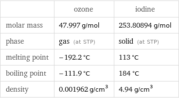  | ozone | iodine molar mass | 47.997 g/mol | 253.80894 g/mol phase | gas (at STP) | solid (at STP) melting point | -192.2 °C | 113 °C boiling point | -111.9 °C | 184 °C density | 0.001962 g/cm^3 | 4.94 g/cm^3