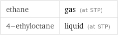 ethane | gas (at STP) 4-ethyloctane | liquid (at STP)