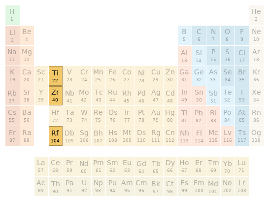 Periodic table location